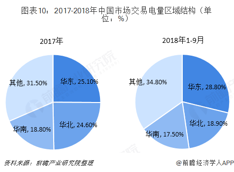 中國售電產業全景圖譜(附現狀、區域格局、商業模式、前景)
