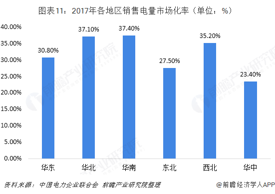 中國售電產業全景圖譜(附現狀、區域格局、商業模式、前景)