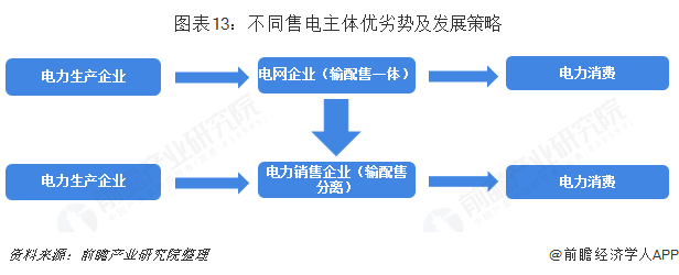 中國售電產業全景圖譜(附現狀、區域格局、商業模式、前景)