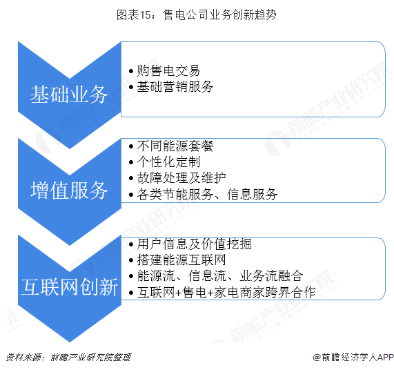 中國售電產業全景圖譜(附現狀、區域格局、商業模式、前景)