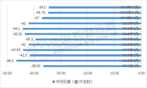 9張圖帶你讀懂2018電力市場化交易情況 誰是地表最強“售電錦鯉”?