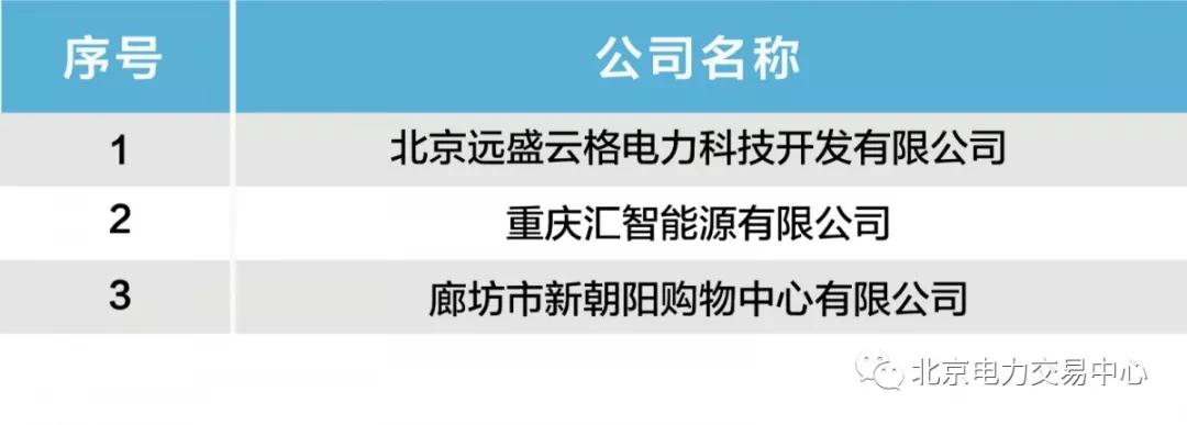  北京公示北京遠盛云格電力科技開發(fā)有限公司等3家售電公司的業(yè)務(wù)范圍變更申請