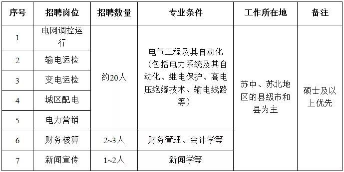 國家電網61家單位招聘畢業生