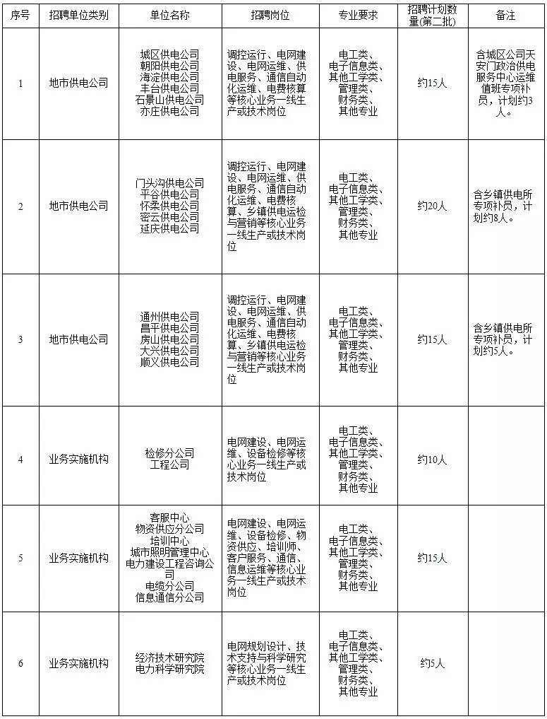 國家電網61家單位招聘畢業生