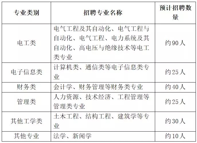 國家電網61家單位招聘畢業生