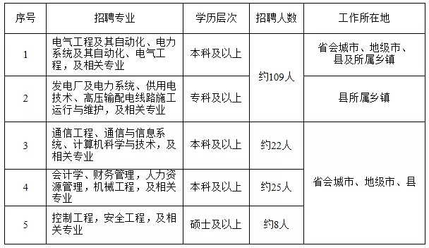 國家電網61家單位招聘畢業生