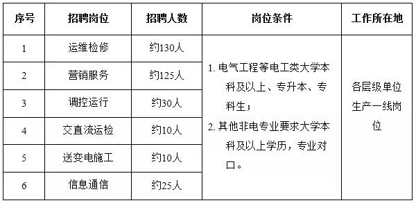 國家電網61家單位招聘畢業生