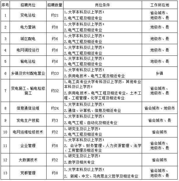國家電網61家單位招聘畢業生