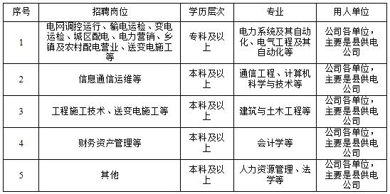 國家電網61家單位招聘畢業生