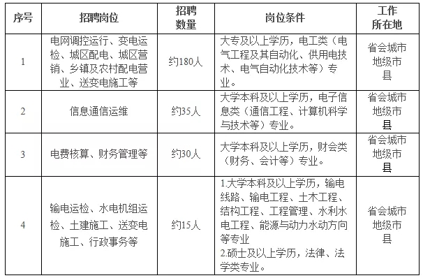 國家電網61家單位招聘畢業生