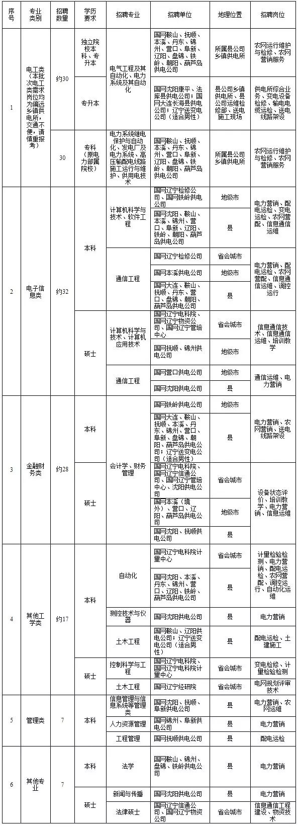 國家電網61家單位招聘畢業生