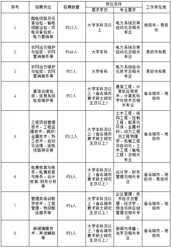 國家電網61家單位招聘畢業生