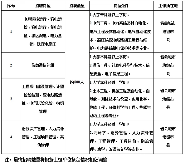 國家電網61家單位招聘畢業生