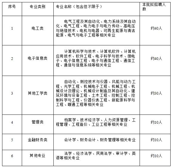 國(guó)家電網(wǎng)61家單位招聘畢業(yè)生