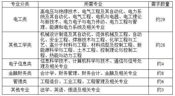 國(guó)家電網(wǎng)61家單位招聘畢業(yè)生