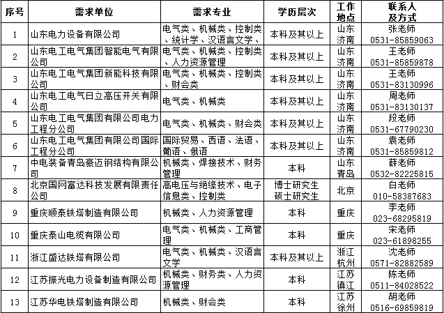 國(guó)家電網(wǎng)61家單位招聘畢業(yè)生