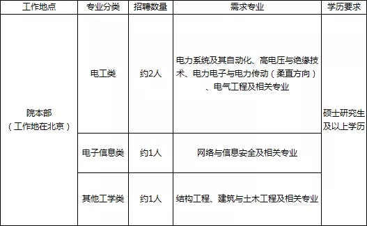 國家電網(wǎng)61家單位招聘畢業(yè)生