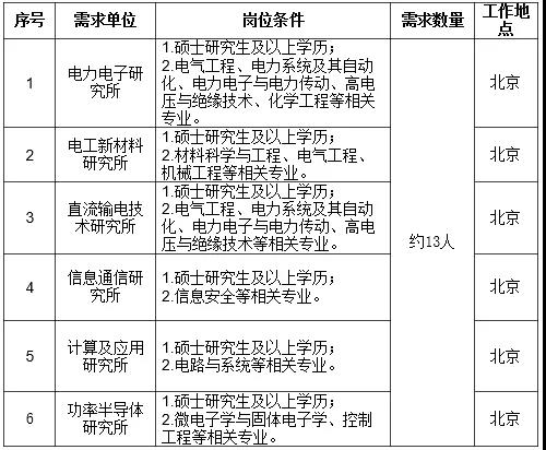 國家電網(wǎng)61家單位招聘畢業(yè)生