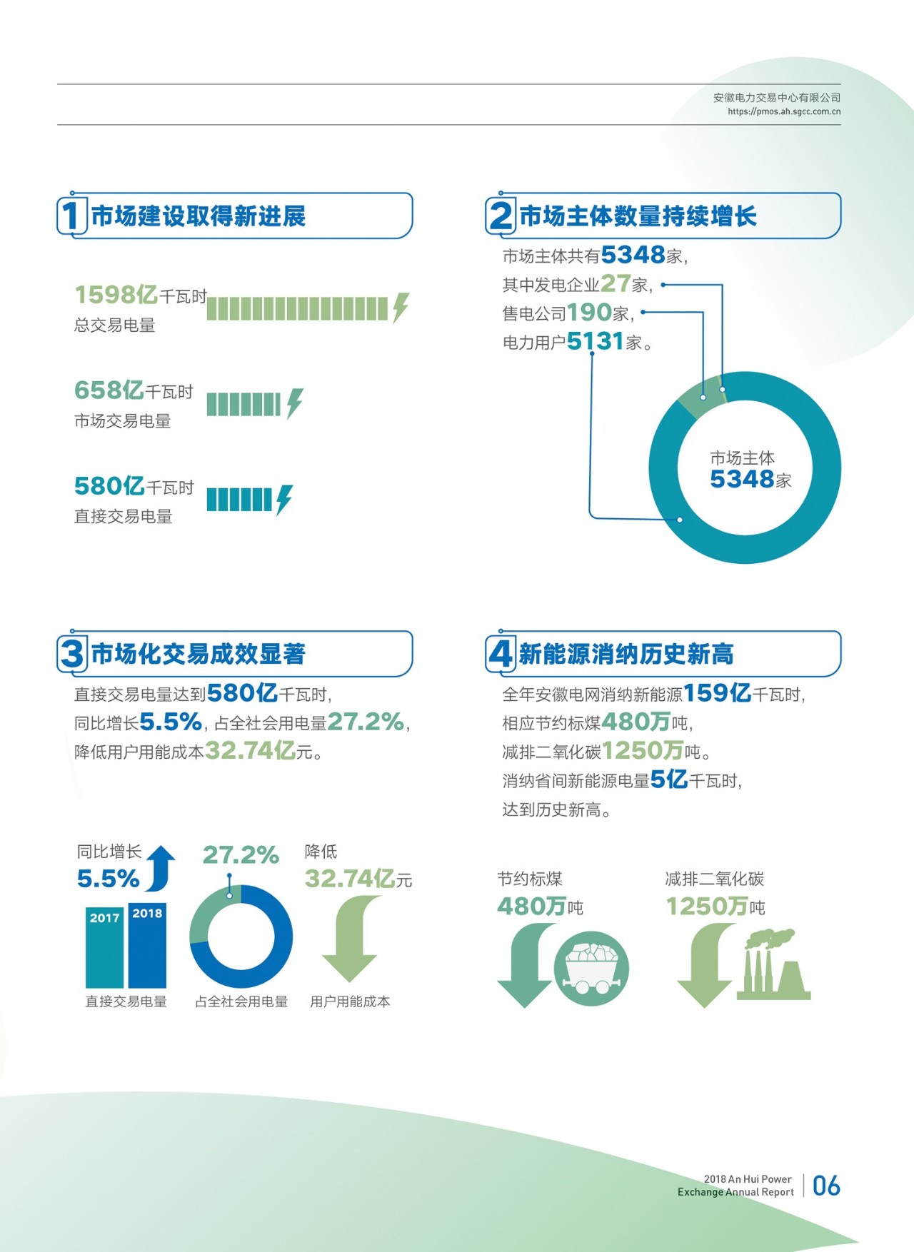 安徽2018年電力市場交易年報：電力直接交易電量580億千瓦時