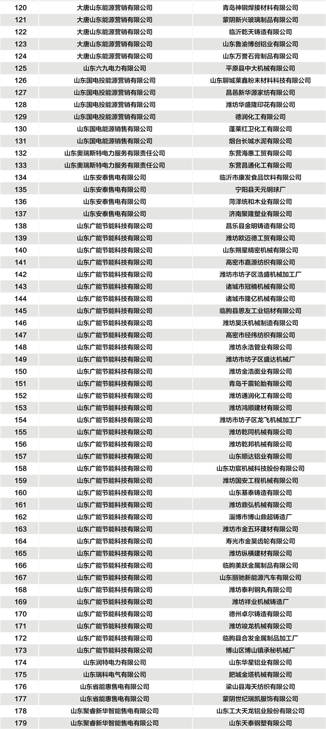 山東公示2019年3月37家售電公司與224家電力用戶新增代理關系