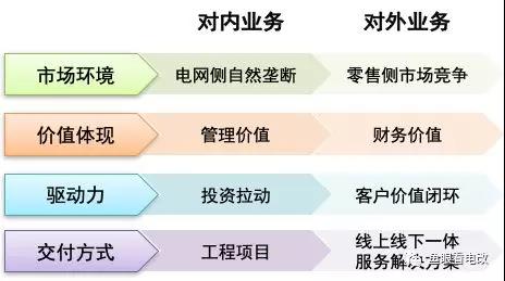 泛在電力物聯網的兩個業務 兩種發展邏輯