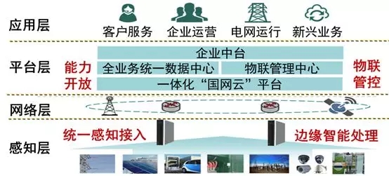 泛在電力物聯網架構形式分析