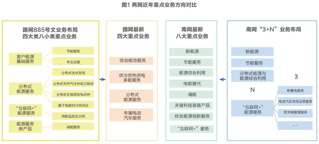 兩網(wǎng)綜合能源服務(wù)發(fā)展戰(zhàn)略及業(yè)務(wù)布局對比分析