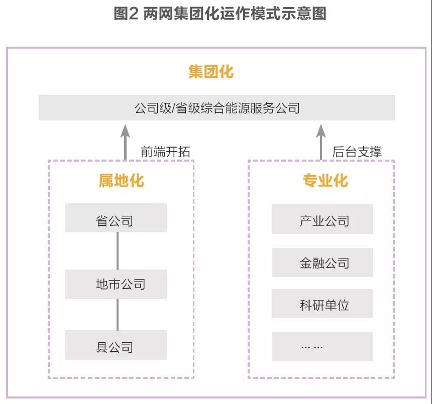 兩網(wǎng)綜合能源服務(wù)發(fā)展戰(zhàn)略及業(yè)務(wù)布局對比分析