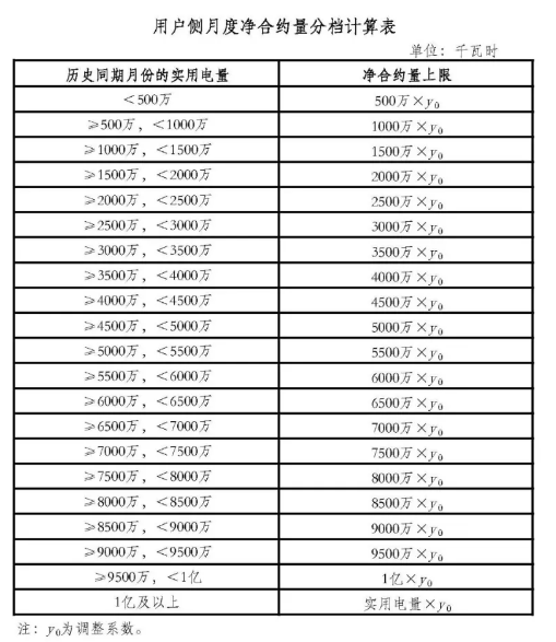 廣東月度凈合約量與月度累計(jì)交易量