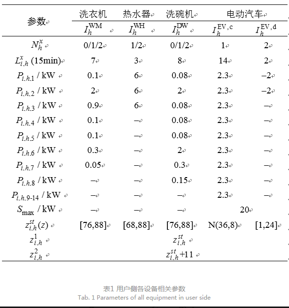 售電公司代理用戶參與市場 如何在兼顧售用雙方利益的前提下完成家庭負荷管理決策?