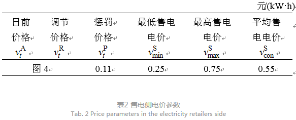 售電公司代理用戶參與市場 如何在兼顧售用雙方利益的前提下完成家庭負荷管理決策?