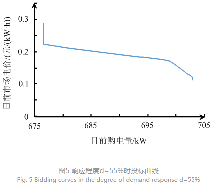 售電公司代理用戶參與市場 如何在兼顧售用雙方利益的前提下完成家庭負荷管理決策?