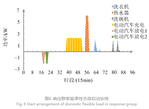 售電公司代理用戶參與市場 如何在兼顧售用雙方利益的前提下完成家庭負荷管理決策?