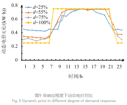 售電公司代理用戶參與市場 如何在兼顧售用雙方利益的前提下完成家庭負荷管理決策?