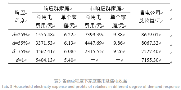 售電公司代理用戶參與市場 如何在兼顧售用雙方利益的前提下完成家庭負荷管理決策?