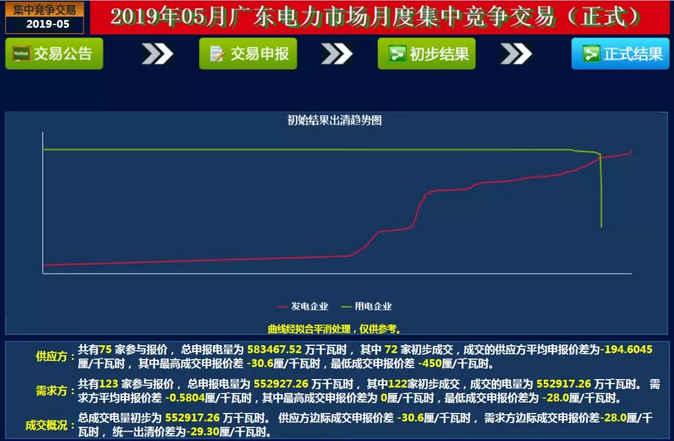-29.30厘/度!廣東5月集中競爭交易成交量創新高