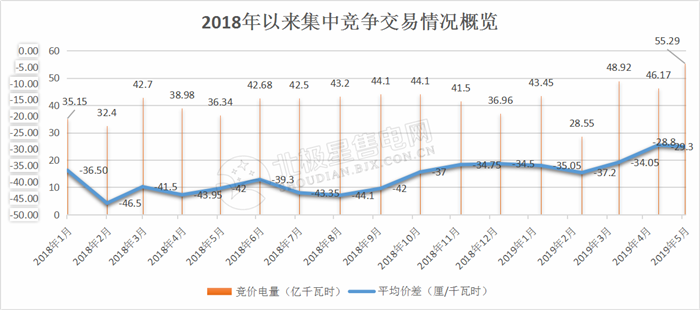 -29.30厘/度!廣東5月集中競爭交易成交量創新高