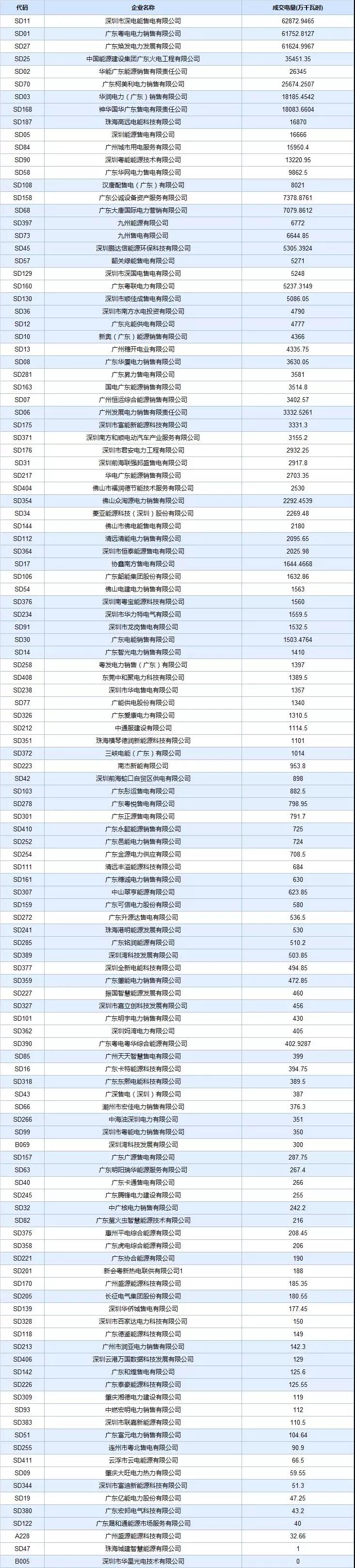 -29.30厘/度!廣東5月集中競爭交易成交量創新高