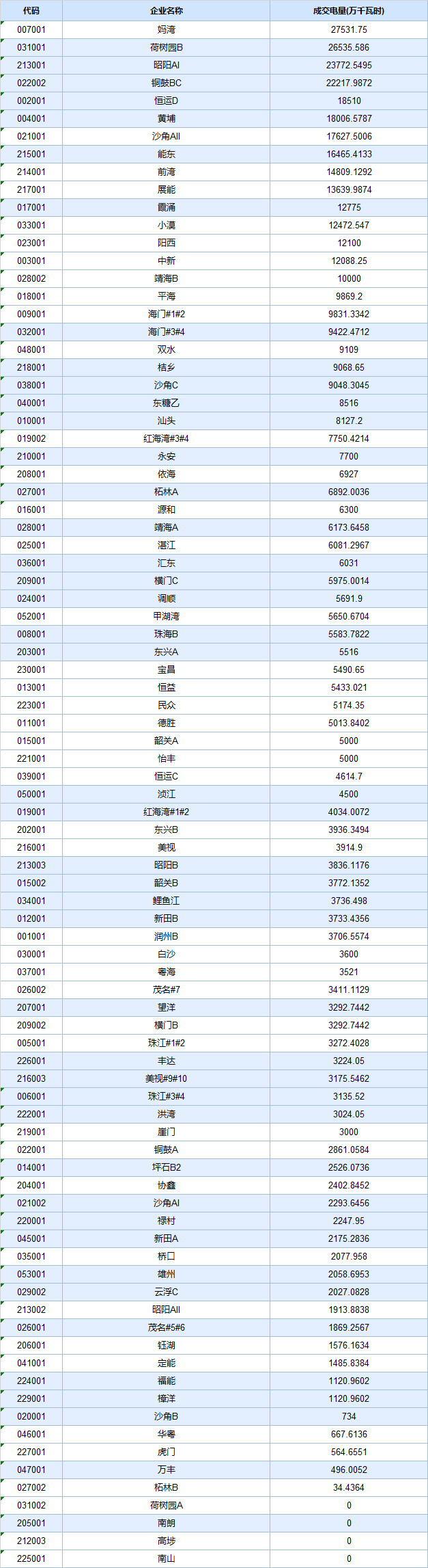 -29.30厘/度!廣東5月集中競爭交易成交量創新高