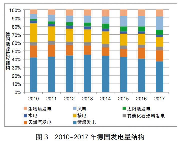 德國(guó)能源轉(zhuǎn)型啟示錄:清晰的電價(jià)體系是支撐能源轉(zhuǎn)型的基礎(chǔ)