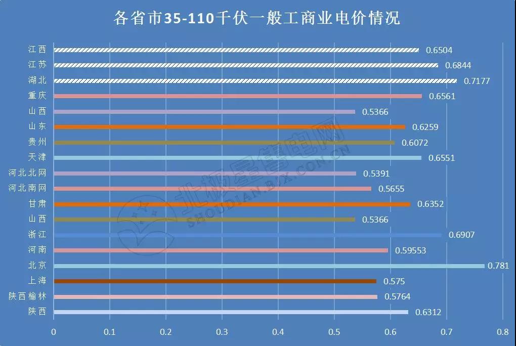 全國21省區(qū)市降低一般工商業(yè)電價情況分析（附降電價詳表）
