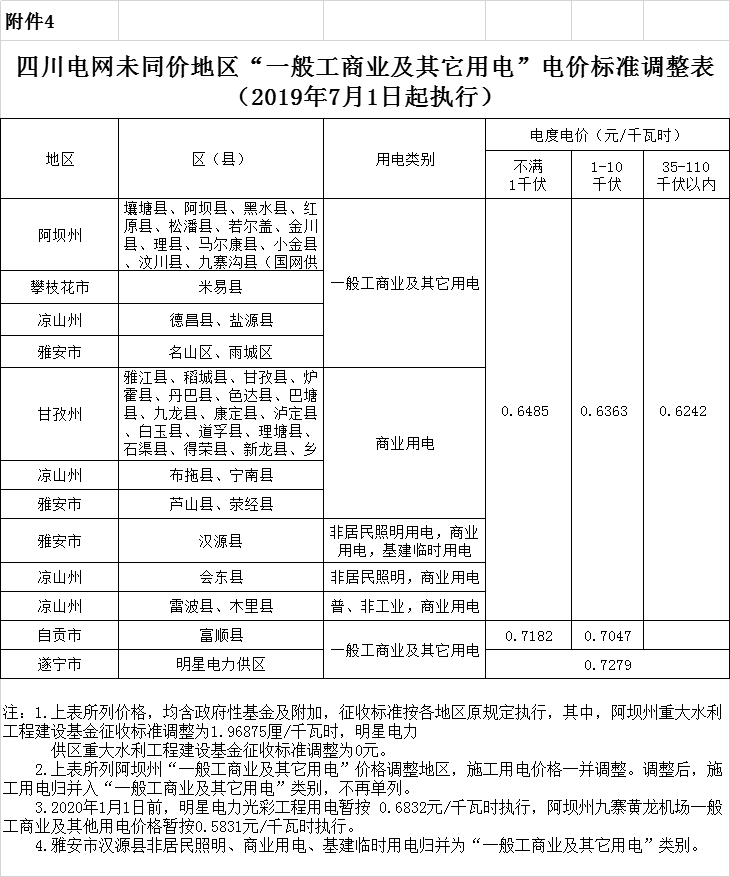 四川第二次降電價(jià)！一般工商業(yè)及其它用電銷(xiāo)售電價(jià)、輸配電價(jià)、躉售工商業(yè)電價(jià)最高下調(diào)6.36分/千瓦時(shí)
