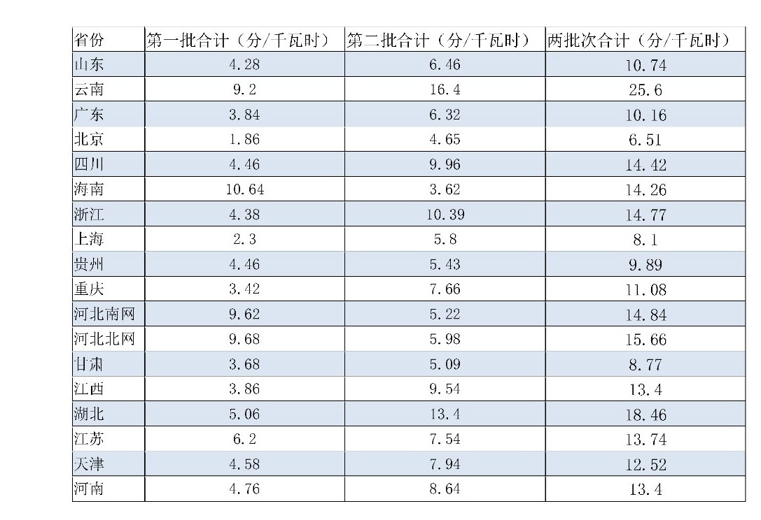 兩次降低一般工商業電價 是否可以交給市場?