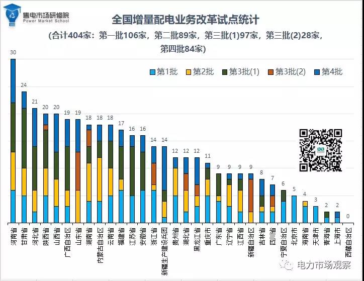 貴州兩個項目入圍第四批增量配電業(yè)務試點