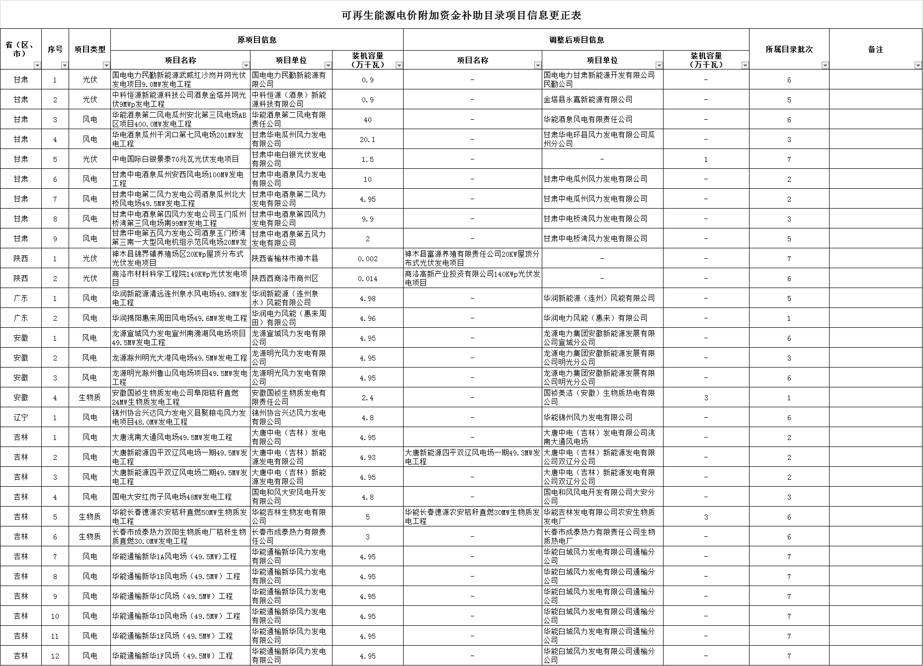 可再生能源電價附加資金補助目錄部分項目信息調整通知