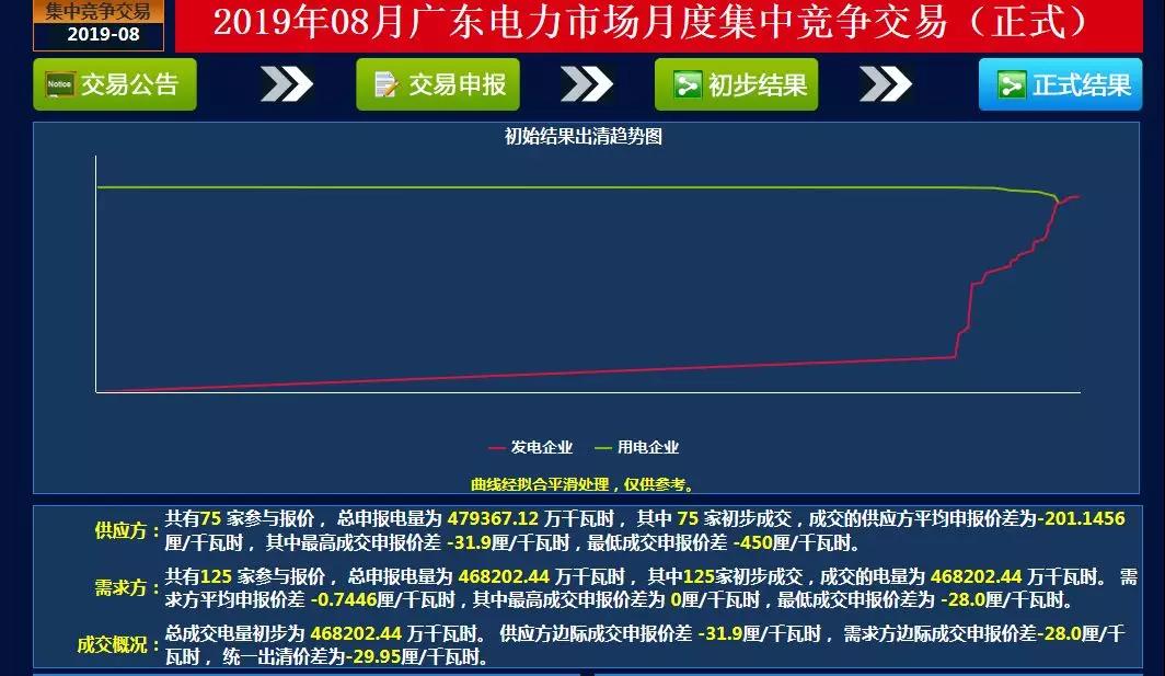 -29.95厘/千瓦時！廣東8月集中競價交易價差再次跌落3分