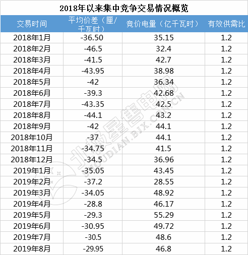 -29.95厘/千瓦時！廣東8月集中競價交易價差再次跌落3分