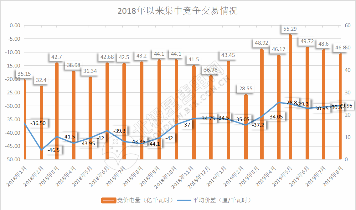 -29.95厘/千瓦時！廣東8月集中競價交易價差再次跌落3分