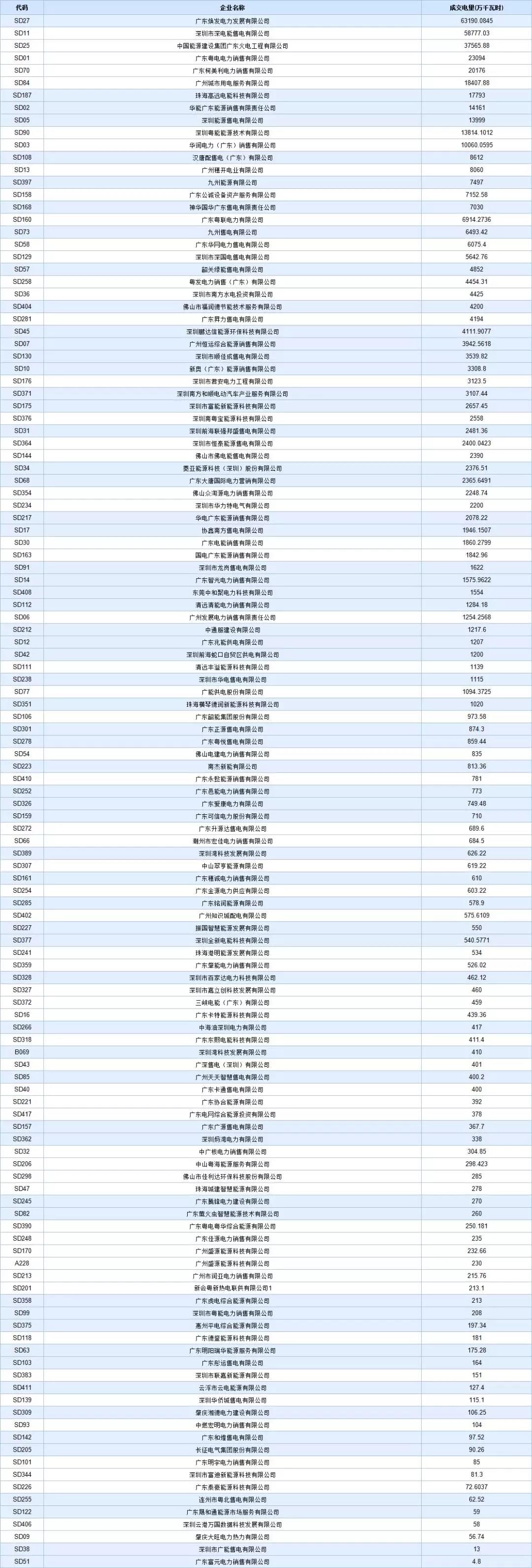 -29.95厘/千瓦時！廣東8月集中競價交易價差再次跌落3分