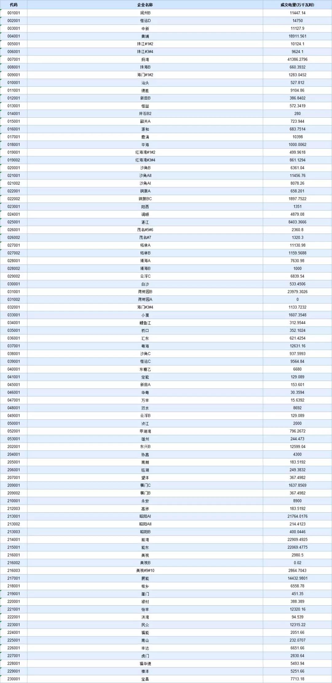 -29.95厘/千瓦時！廣東8月集中競價交易價差再次跌落3分